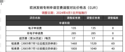 4月1日起，歐洲專利局官費(fèi)再次調(diào)整